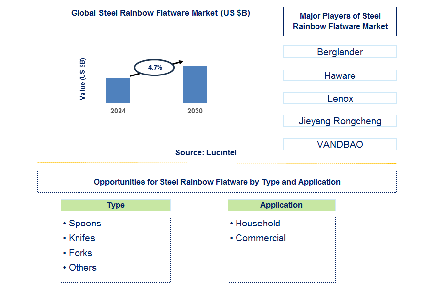 Steel Rainbow Flatware Trends and Forecast